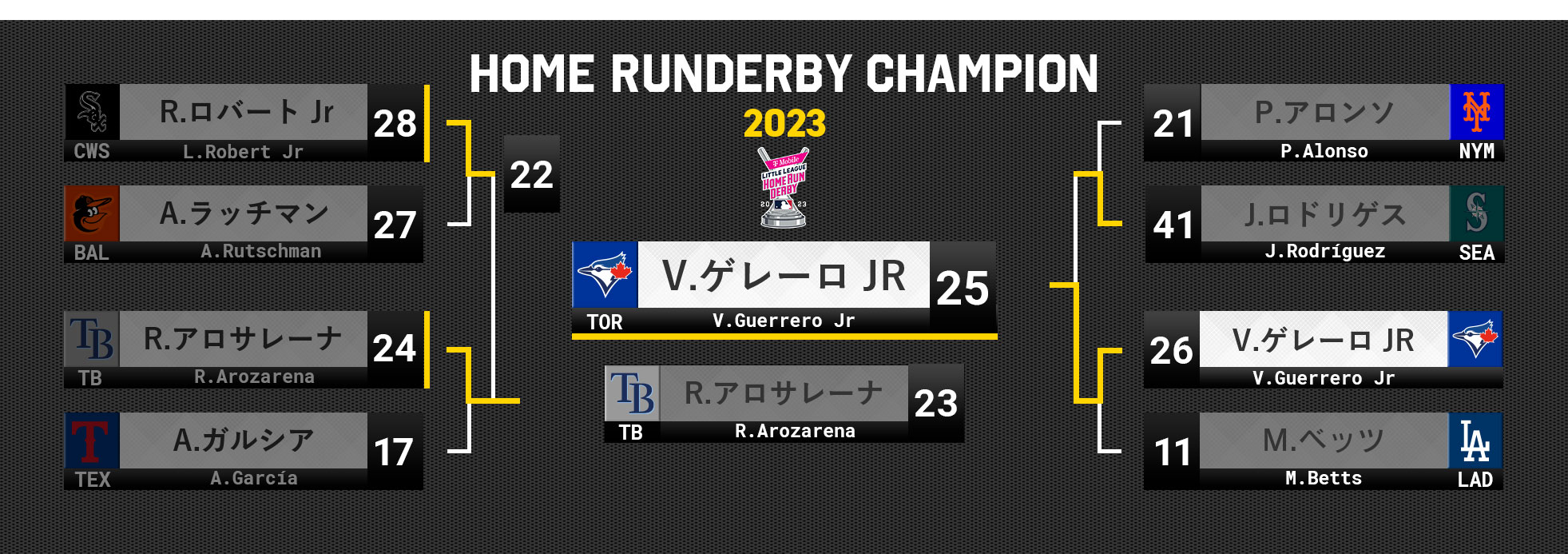 MLB ホームランダービー 2023 トーナメント
